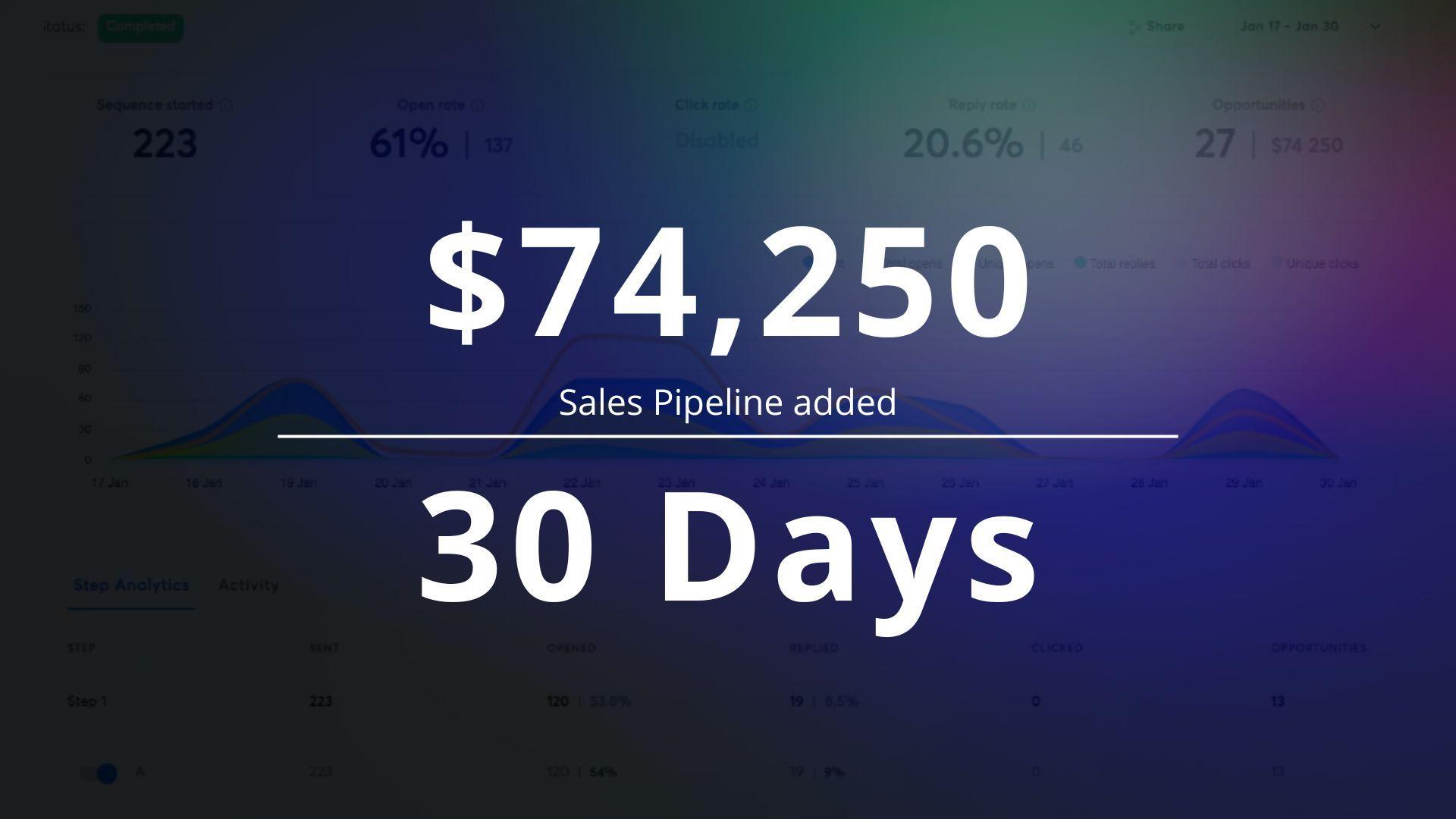 Text displaying $74,250 sales pipeline added in 30 days over a blurred graph background.